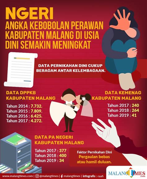 Data Pernikahan Dini Di Indonesia 2018