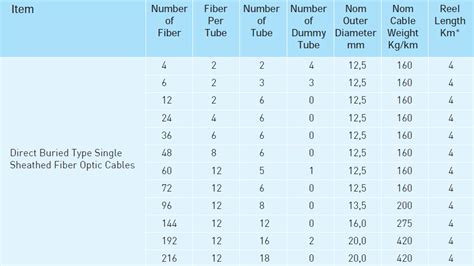 Fiber Optic Cable Size Chart