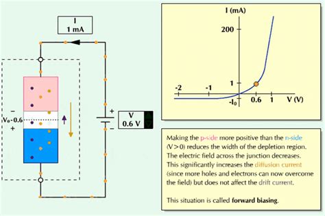 The mosfets have very slow (circa 1 us reverse recovery) bulk diodes so putting a schottky diode (65pq015) in series with the drain stops the slow reverse recovery playing a role but, you do need diodes so the mur1560s do this job and they have a reverse recovery of 60 ns. Forward Bias & Reverse Bias Diode Working Animation ...