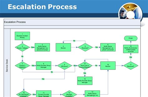 Sample Process Flow Chart Manufacturing Sample Site L
