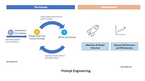 Prompt Engineering Unlock The Power Of Generative Ai Ajith