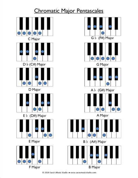 Free Major And Minor Pentascale Warm Up Charts Music Lessons Piano