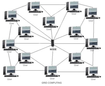 Looking to the need of the area and the challenges to be taken care, the area of enhancement of grid architectures, middleware api's and services is taken at the focus. Cloud computing vs grid computing - Electronic Products