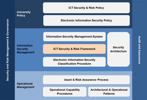 Ict Security And Risk Framework