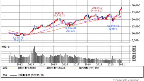 Jun 25, 2021 · 市場では、日経平均のper（株価収益率）低下は下支え要因となっているものの、決算など本格的に材料が出てくる7月を前に見極めムードが強くなっているといい、「国内でのコロナ感染再拡大やデルタ株の世界的な拡大も重しとなり、上値を追いづらい. No.15249691 なにこのヨコヨコ相場wwwww… - 998407 - 日経平均株価 2021 ...
