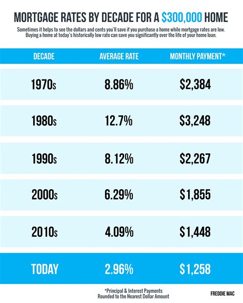 Mortgage Rates And Payments By Decade Infographic Palmetto Mortgage