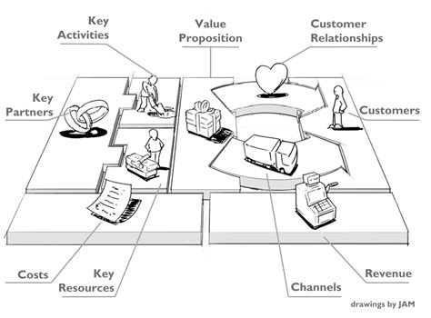 Using the business model canvas approach is a great way to force yourself to focus on the most strategically important elements of your product. Business Model Canvas sketch