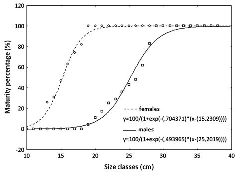 Sexual Maturity Ogive For Females And Males Of Labrus Mixtus In The Download Scientific