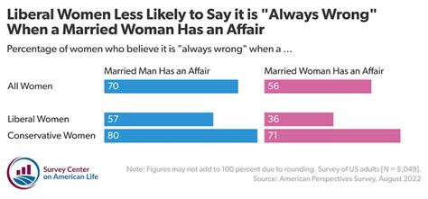 Liberal And Conservative Women Have Very Different Views About Marital Infidelity Institute