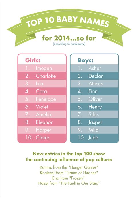 Most Popular Baby Names Of 2014 So Far Studio Notes