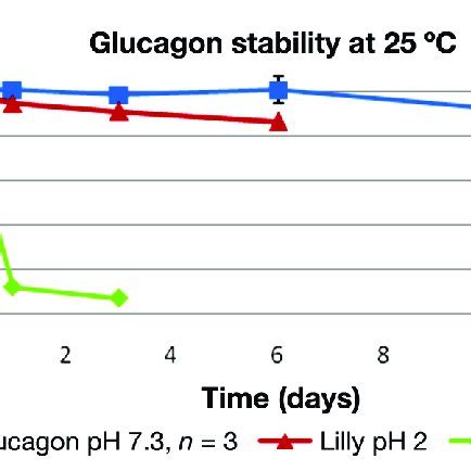 Objective to assess the glucagon response to hypoglycemia and identify influencing factors in patients with type 1 diabetes compared with nondiabetic control subjects. Glucagon ± standard deviation versus time at 25 °C. Biodel ...