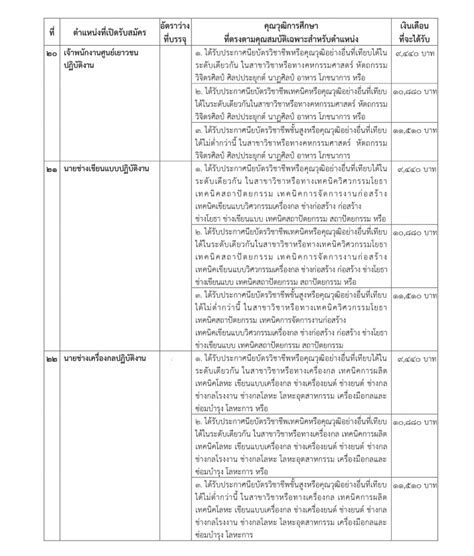 จำนวน 4,603 อัตรา รับ สมัครสอบ ทาง. ตรวจสอบคุณวุฒิการศึกษาที่จะใช้สอบท้องถิ่น ตรงตามคุณสมบัติ ...