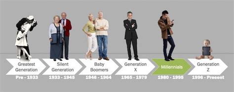 Image Result For Generations By Year Generation Years Generation Image