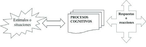 Proceso De La Corriente Cognitiva Download Scientific Diagram