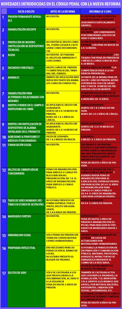 Comparativa De Las 17 Principales Novedades De La Reforma Del CÓdigo