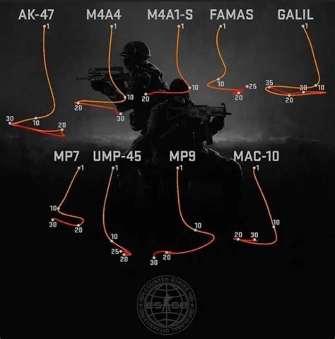 Cs2 Spray Patterns For 2024 Ak 47 M4a1 S M4a4