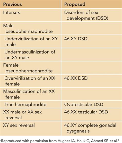 Disorders Of Sexual Differentiation Obgyn Key