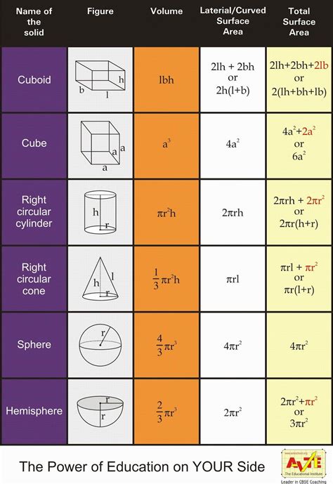 Smart Surface Area And Volume Formula Chart Class 10 9th Physics