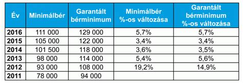 Minimálbér emelés és járulék csökkentés 2021: Minimálbér, garantált bérminimum 2016