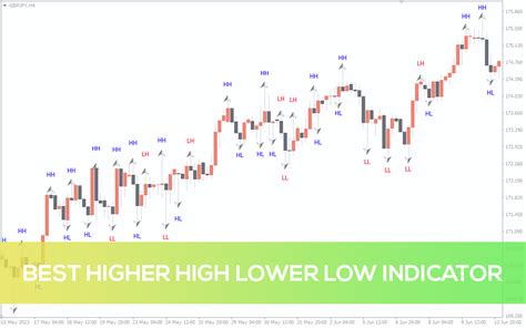Best Higher High Lower Low Indicator For Mt4 Download Free