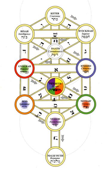 Lettres Hébraïques Arcanes Sacrés Oracle Tarot Cartetarot