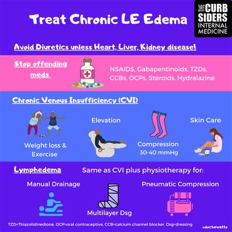 Lower Extremity Edema With The Curbsiders