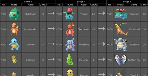 Pokemon Go Evolution Chart Visual Ly Gambaran