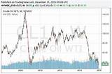 Wti Oil Price Long Term Chart