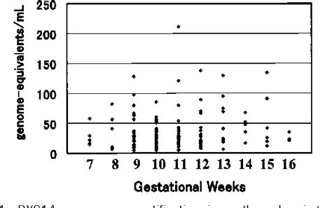 Figure 1 From Accuracy Of Fetal Gender Determination By Analysis Of Dna In Maternal Plasma
