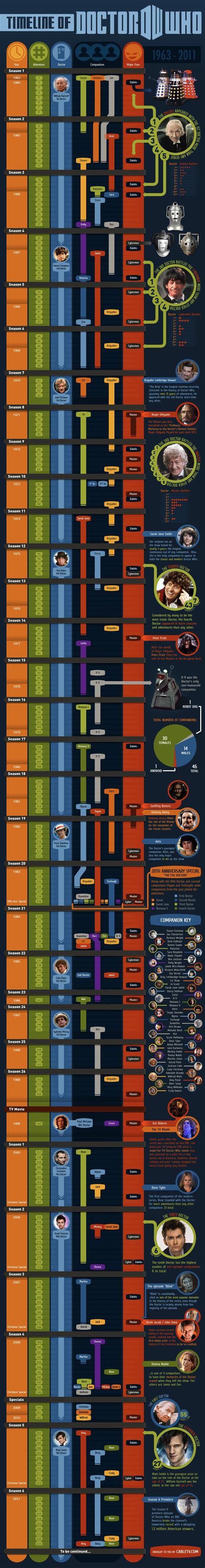 The Ultimate Doctor Who Infographic Doctor Who Timeline Doctor Who
