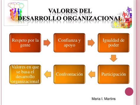 La Eficiencia Del Desarrollo Organizacional