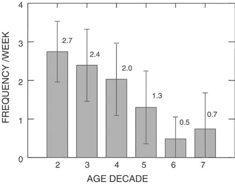 Frequency Of Sexual Intercourse According To Age Download Scientific