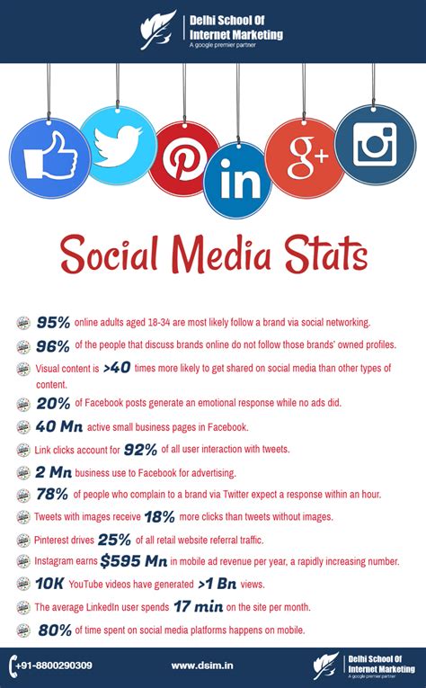 Among social media networks in malaysia, facebook topped as the most active social platform with internet users accounting 22 million malaysian users. 14 Awesome Social Media Facts and Statistics for 2017