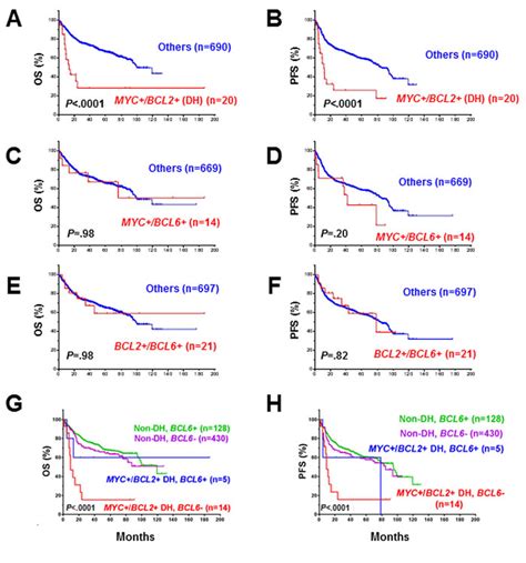 Oncotarget Prognostic Impact Of Concurrent Myc And Bcl6