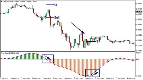 Tma Slope Nrp Alerts Indicator For Mt4 Trend Following System