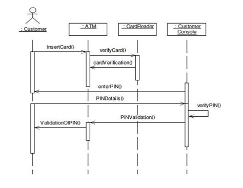 Uml Diagrams For Atm Machine Study Point