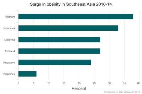 Vietnam Records Highest Rise In Obesity In Southeast Asia