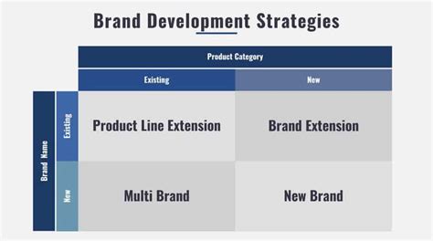 Brand Development The Step By Step Playbook For Your Brand