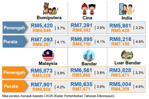 Rakyat malaysia kini dibahagikan kepada tiga kumpulan iaitu b40, m40 dan t20. Pendapatan Isi Rumah Tumbuh Perlahan, Ketidaksamaan ...