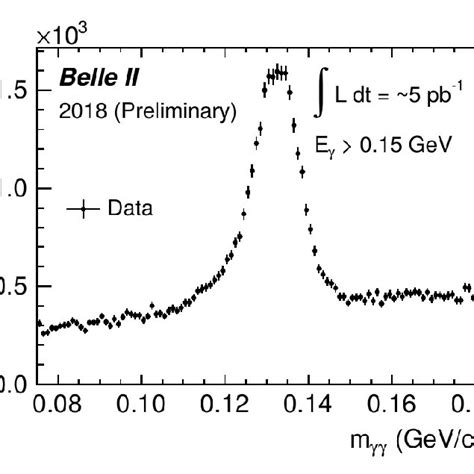 The Invariant Mass Distribution M γγ For π 0 Candidates From Belle Ii