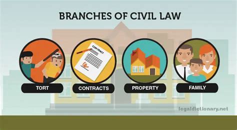 Civil Law Definition Examples Cases And Processes