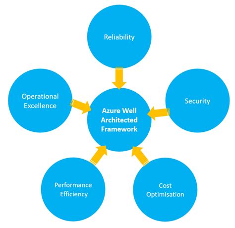 Azure Well Architected Framework Risual