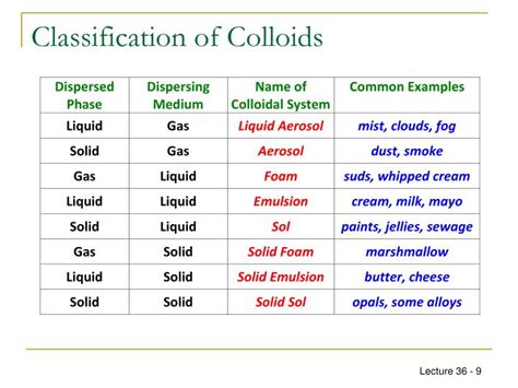 10 Examples Of Colloids