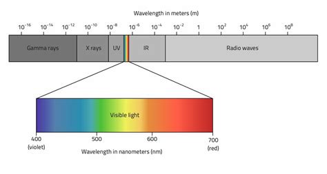 Components of electromagnetic spectrum - Radio2Space