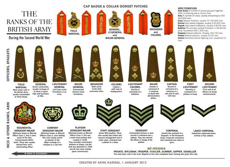 Grade Armée Britannique Grades Militaires Armée Britannique Grade