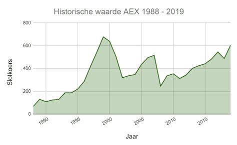 Electronic / electropop / synthpop / futurepop laura noszczyk: Historische waarde van de AEX index (1988-2019) - Finance ...