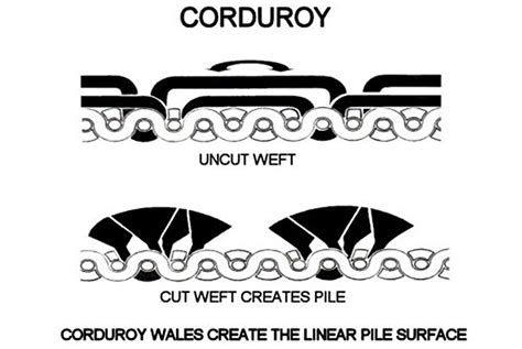 Corduroy Read Between The Lines Of The Waled Fabric