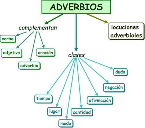 Concepto De Adverbio Definición En