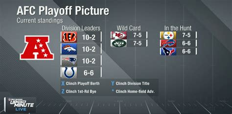 Nfl Network On Twitter Current Afc Playoff Picture