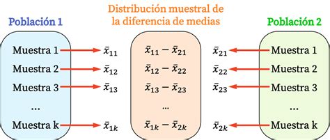 Distribución Muestral De La Diferencia De Medias